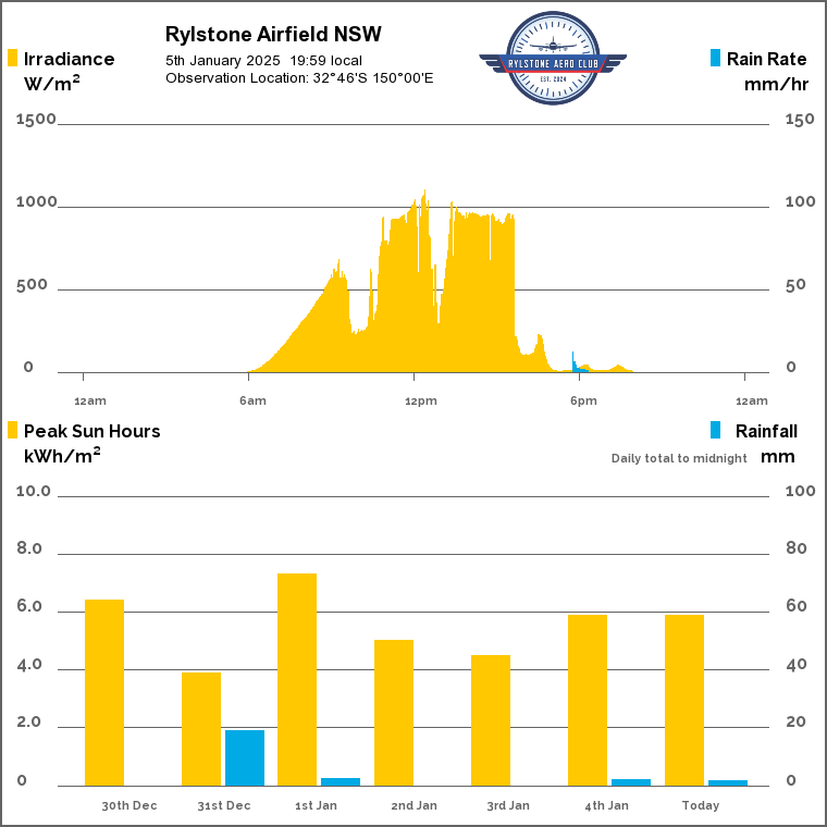 YRYL Solar Radiation