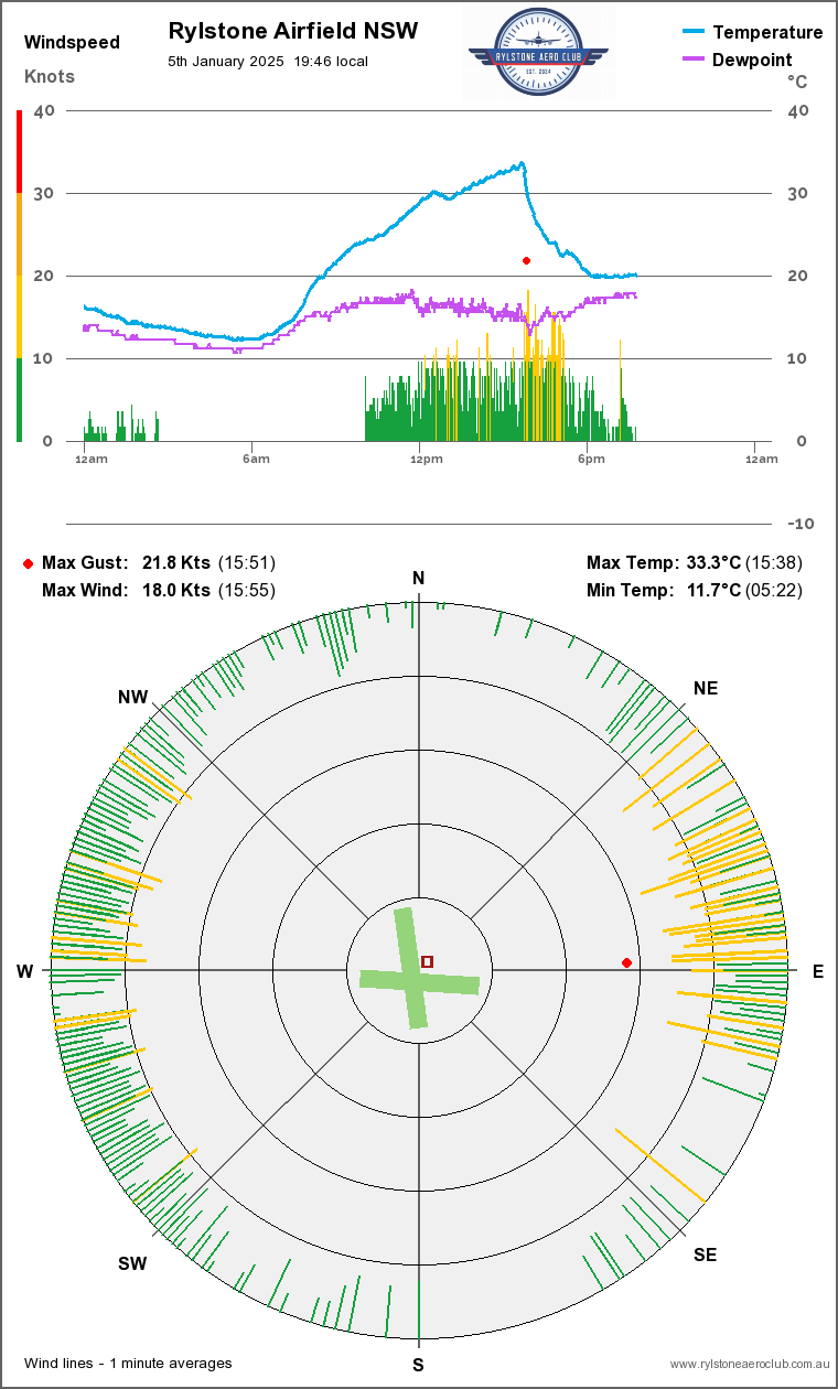 Wind & Temperature